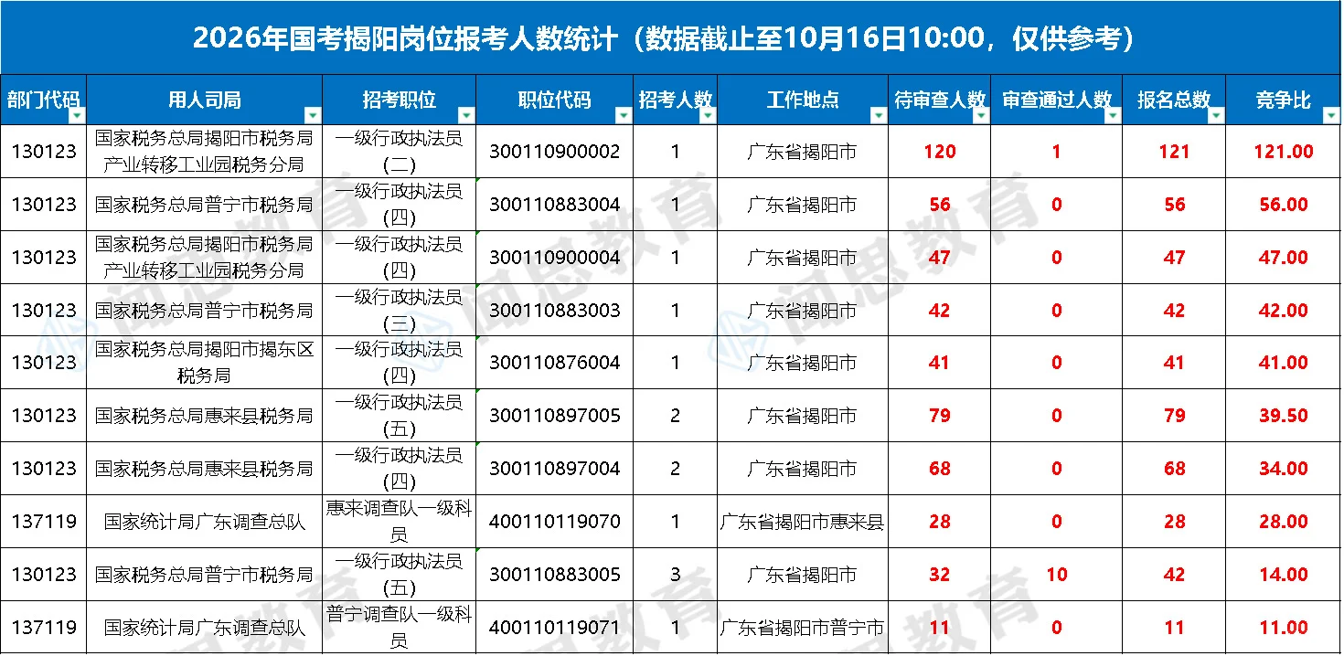 揭阳报名693人-26国考