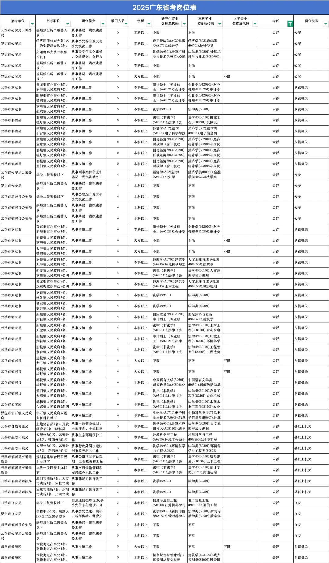 云浮事业编统考职位表来了，每年都这么卷。