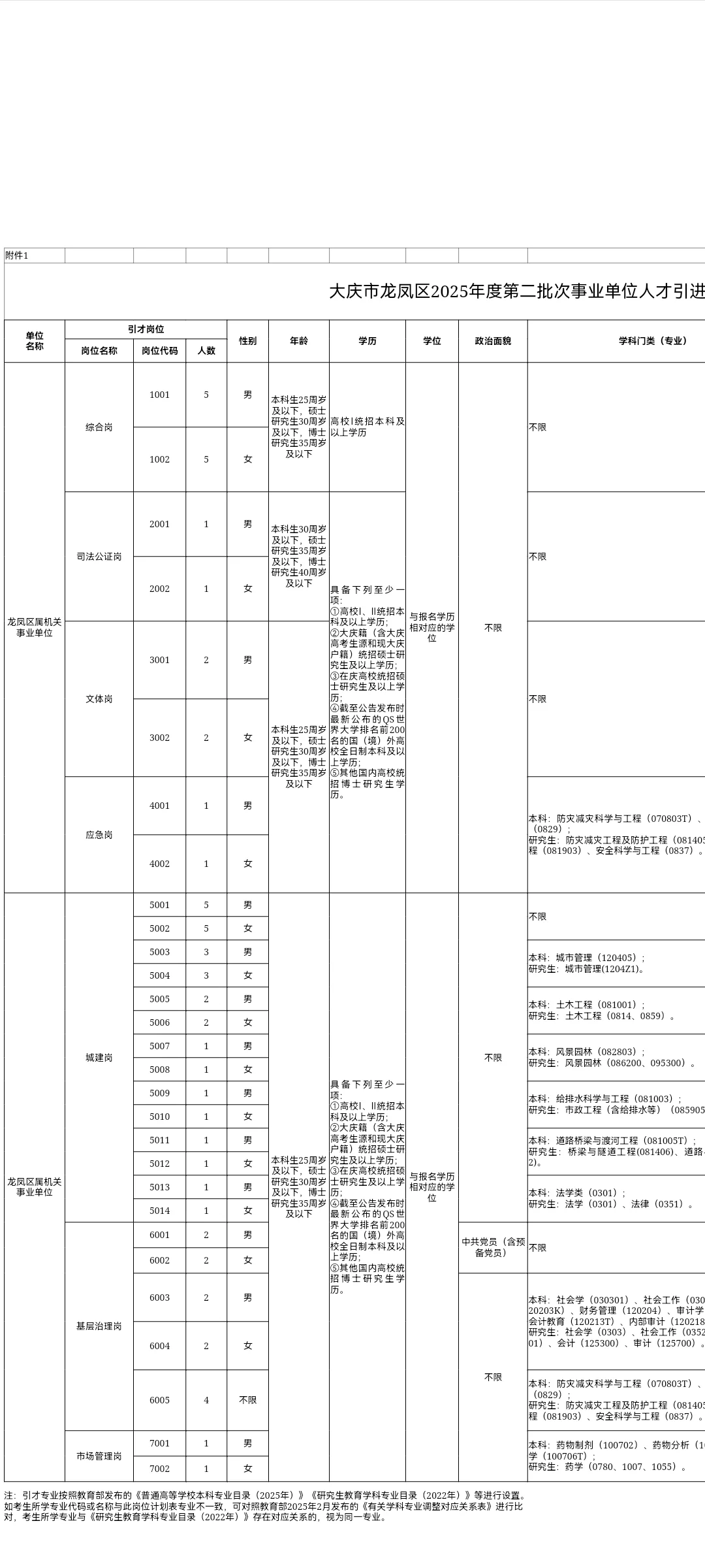 含不限专业岗！大庆市龙凤区人才引进60人