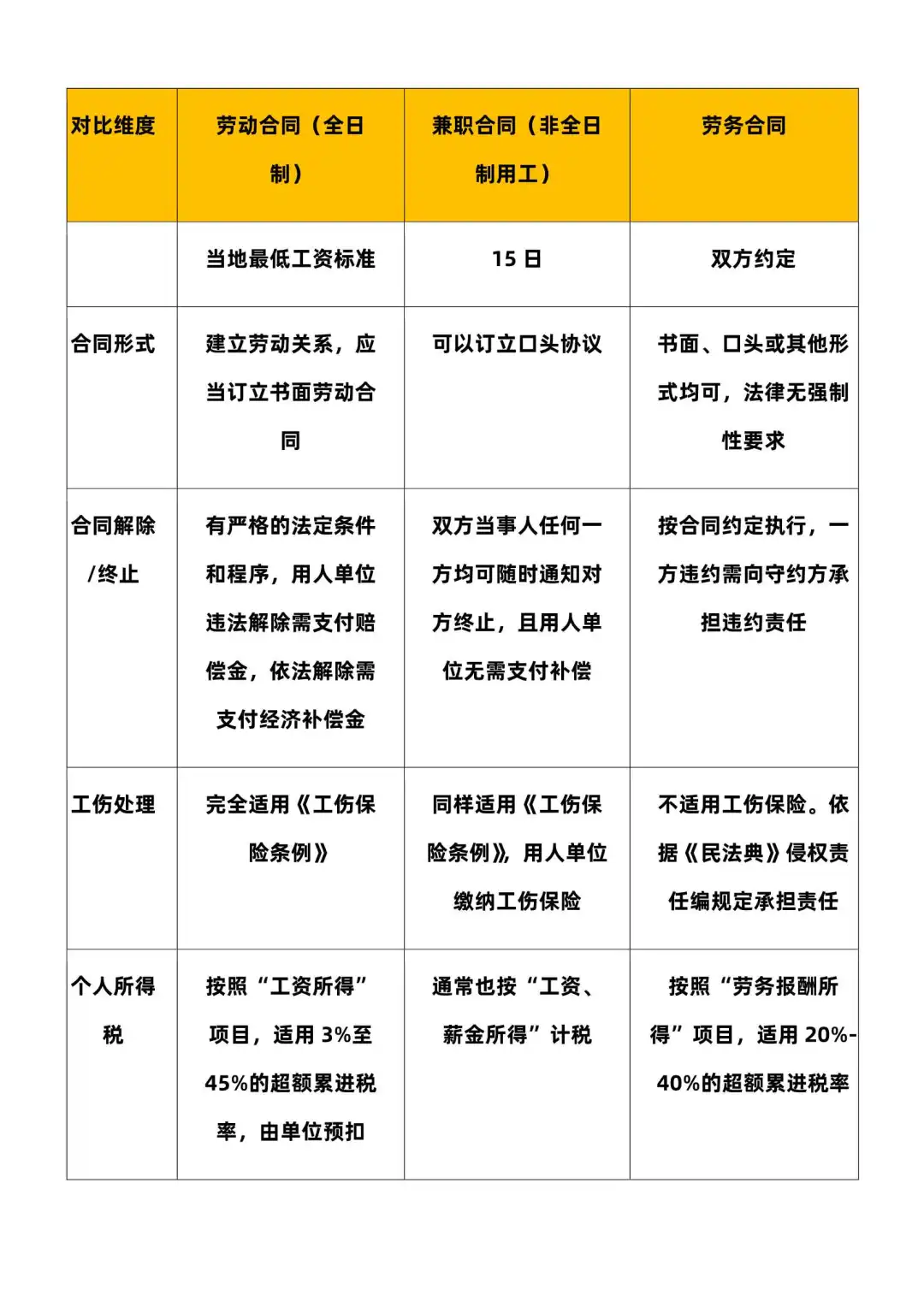 劳务合同和劳动合同的区别