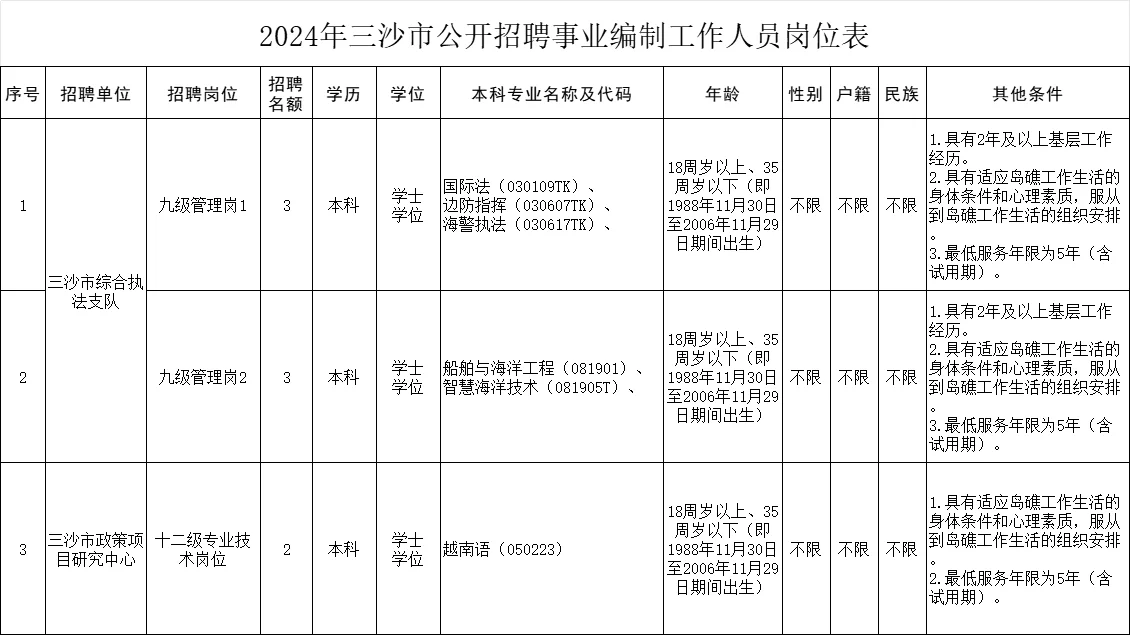 三沙市！事业编！招8人！