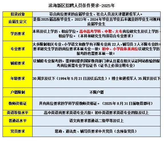 天津市滨海新区招聘条件汇总