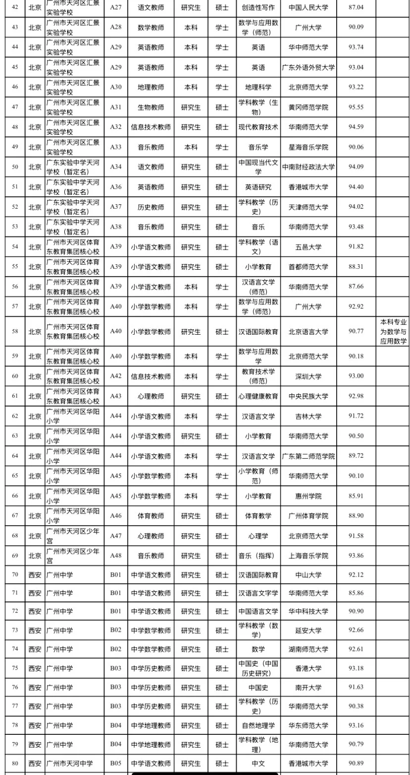 广州天河优才拟聘名单（附学校）