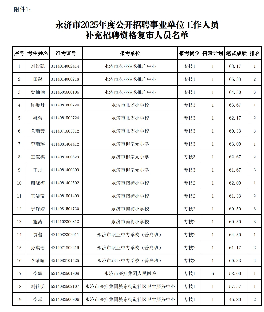 永济市事业单位补录资格复审公告！！！