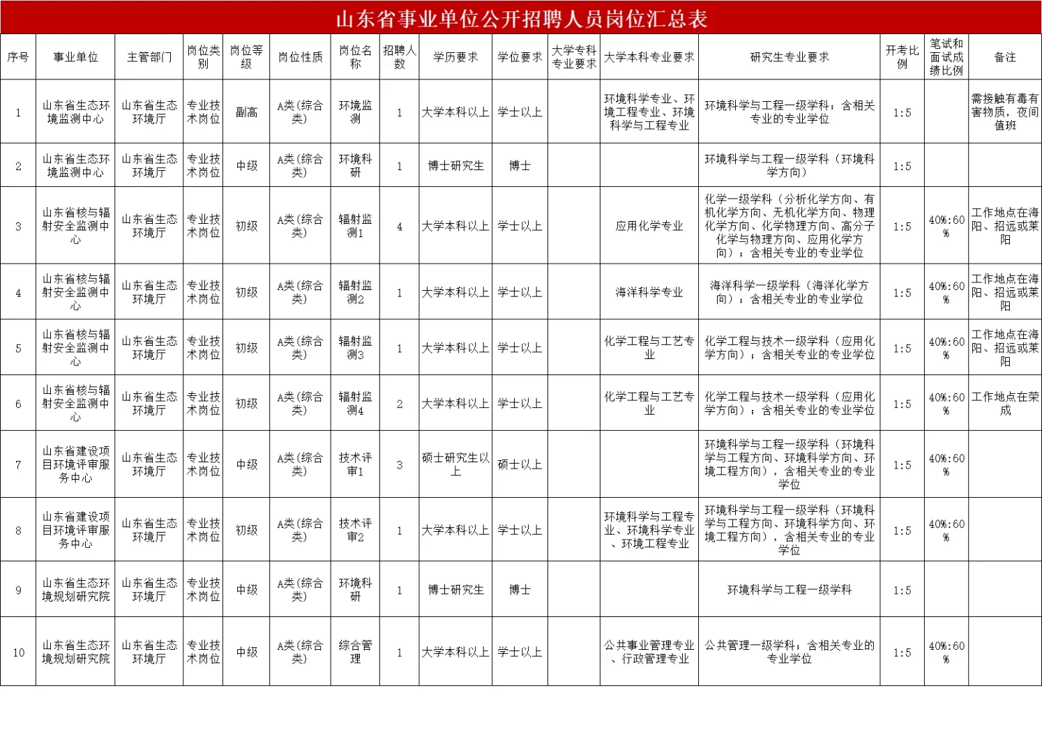 山东事业单位招聘16人！