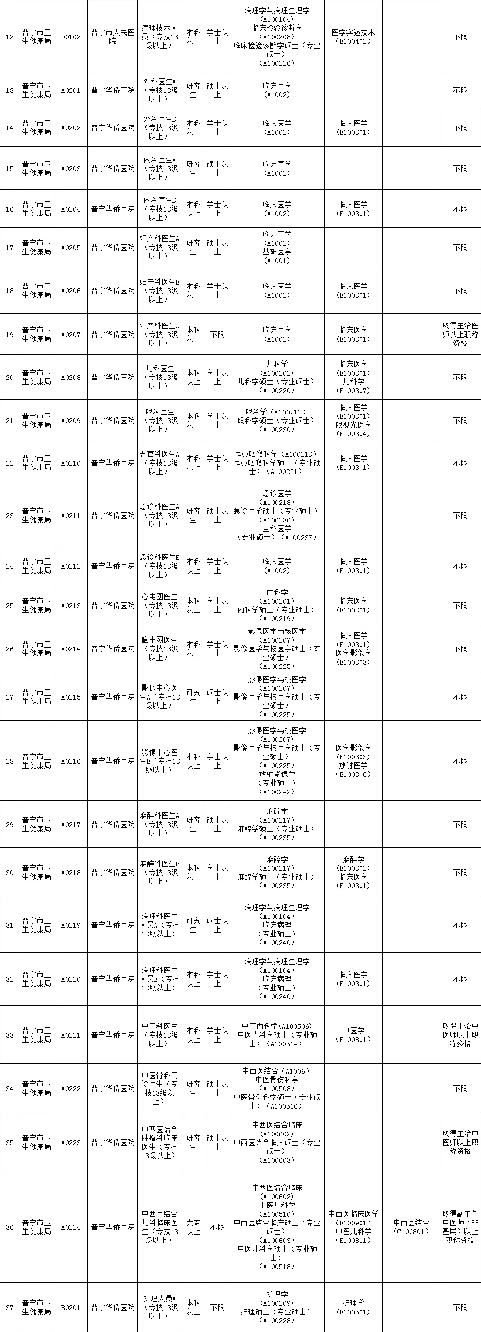 揭阳普宁那么缺事业编制！居然招207人！