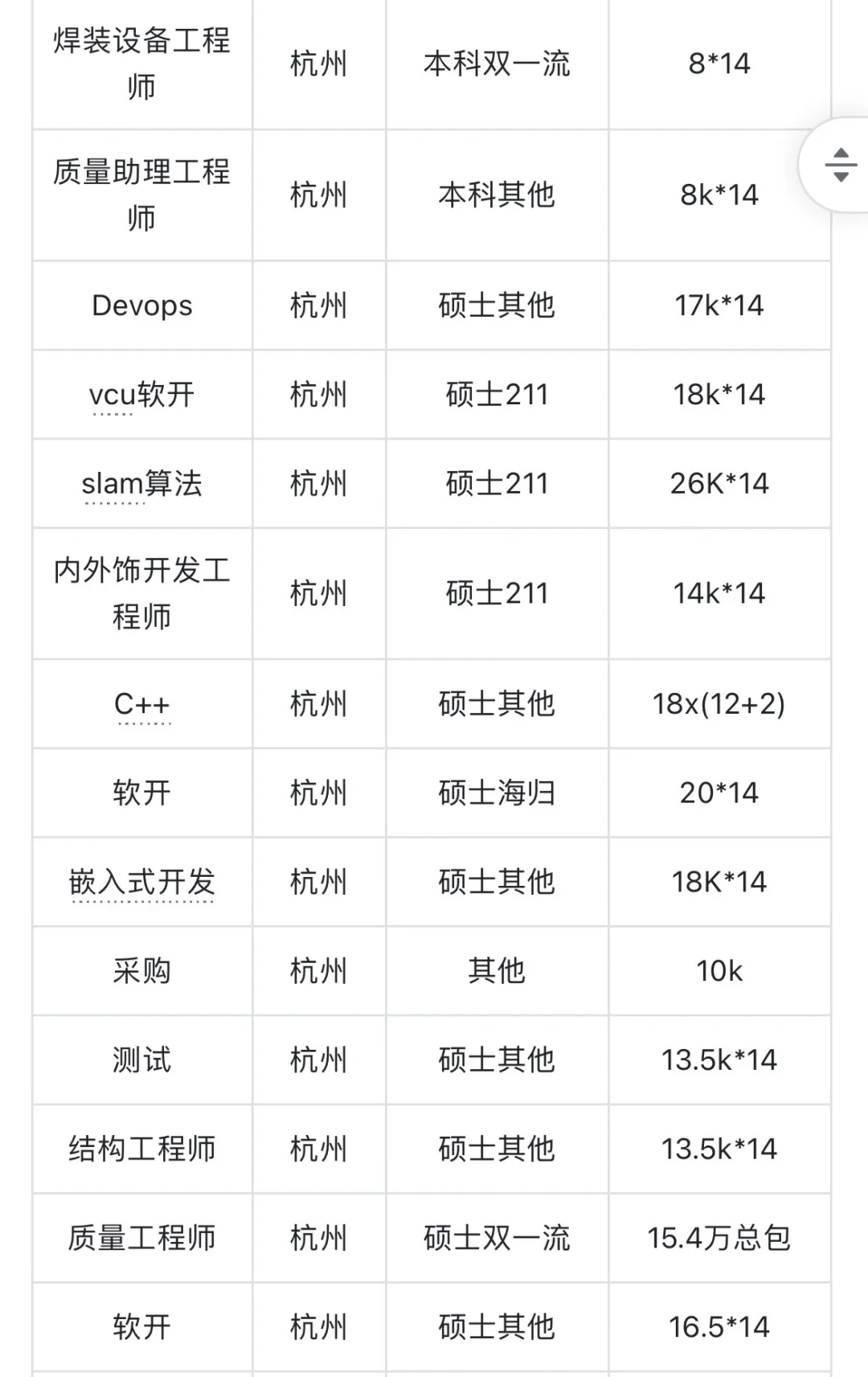 零跑汽车校招，26届offer开奖！