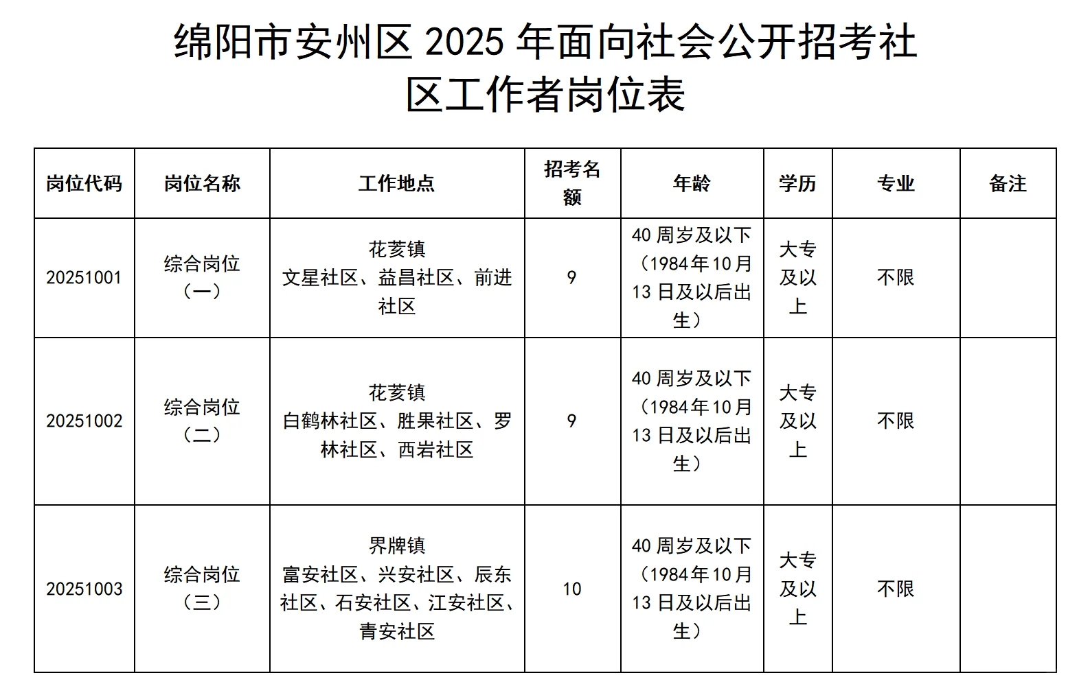大专可报！绵阳市安州区招考社区工作者28人