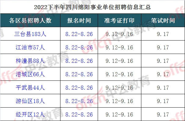 22下四川绵阳事业单位招466人,正在报名!
