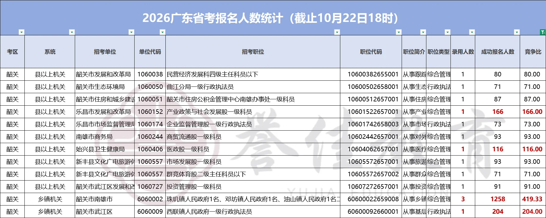 韶关省考报考最高竞争比人数，419:1