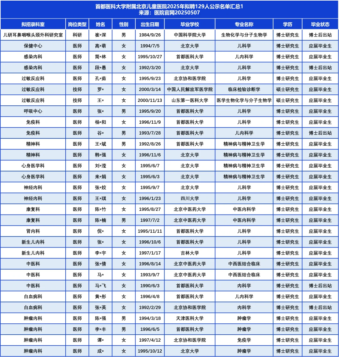首医附属北京儿童医院拟聘129人，TA们来自