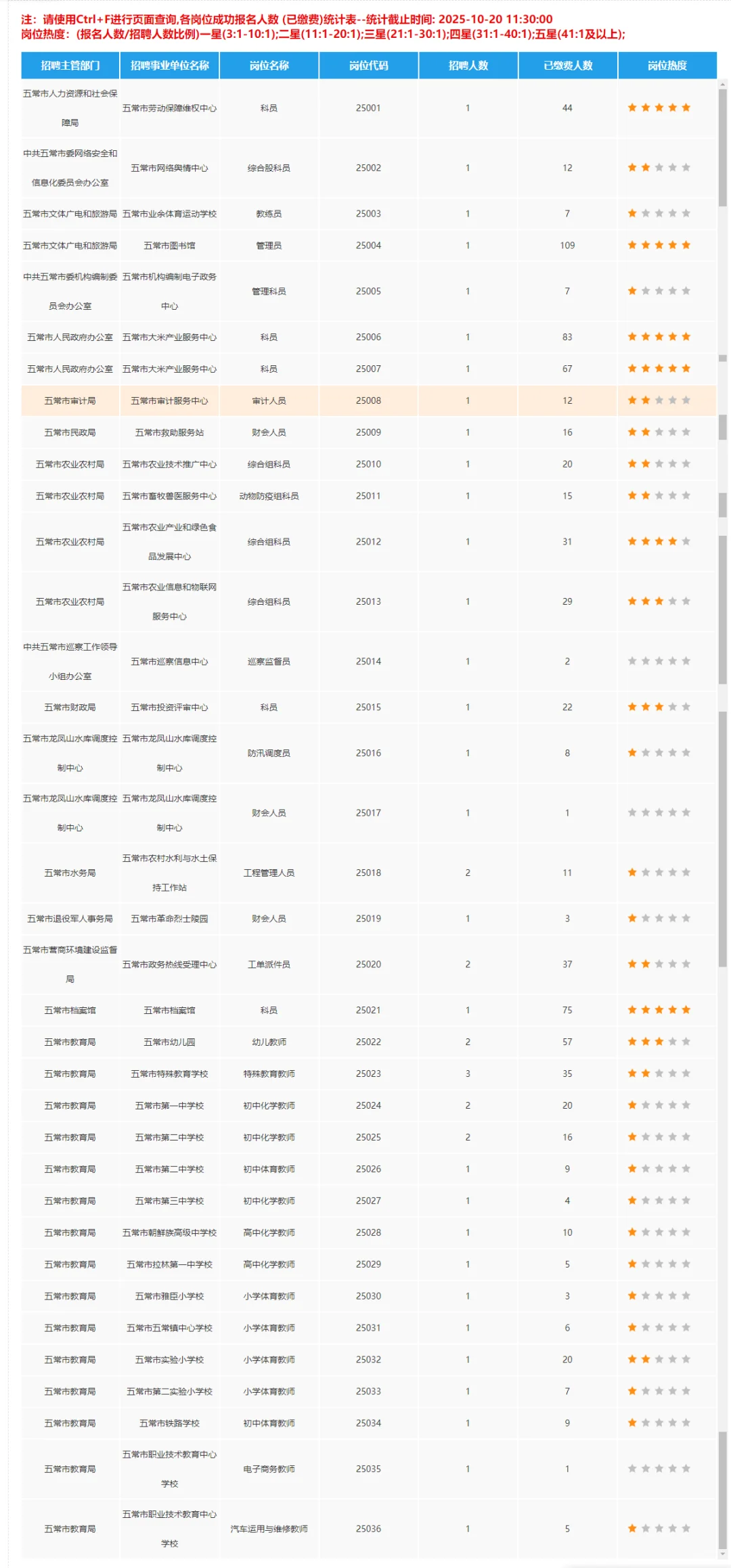 2025秋五常丁香人才周报名人数统计【10.20