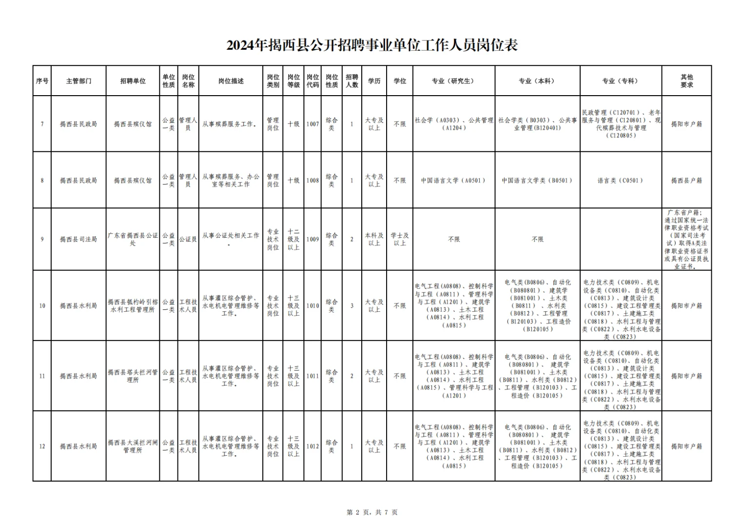 快！揭西事业单位全编制招60人