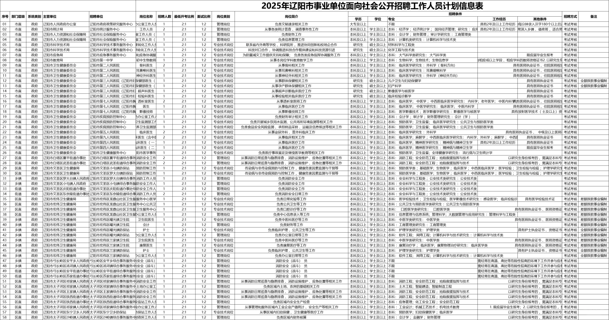 大专即可！辽阳事业单位招聘66人公告