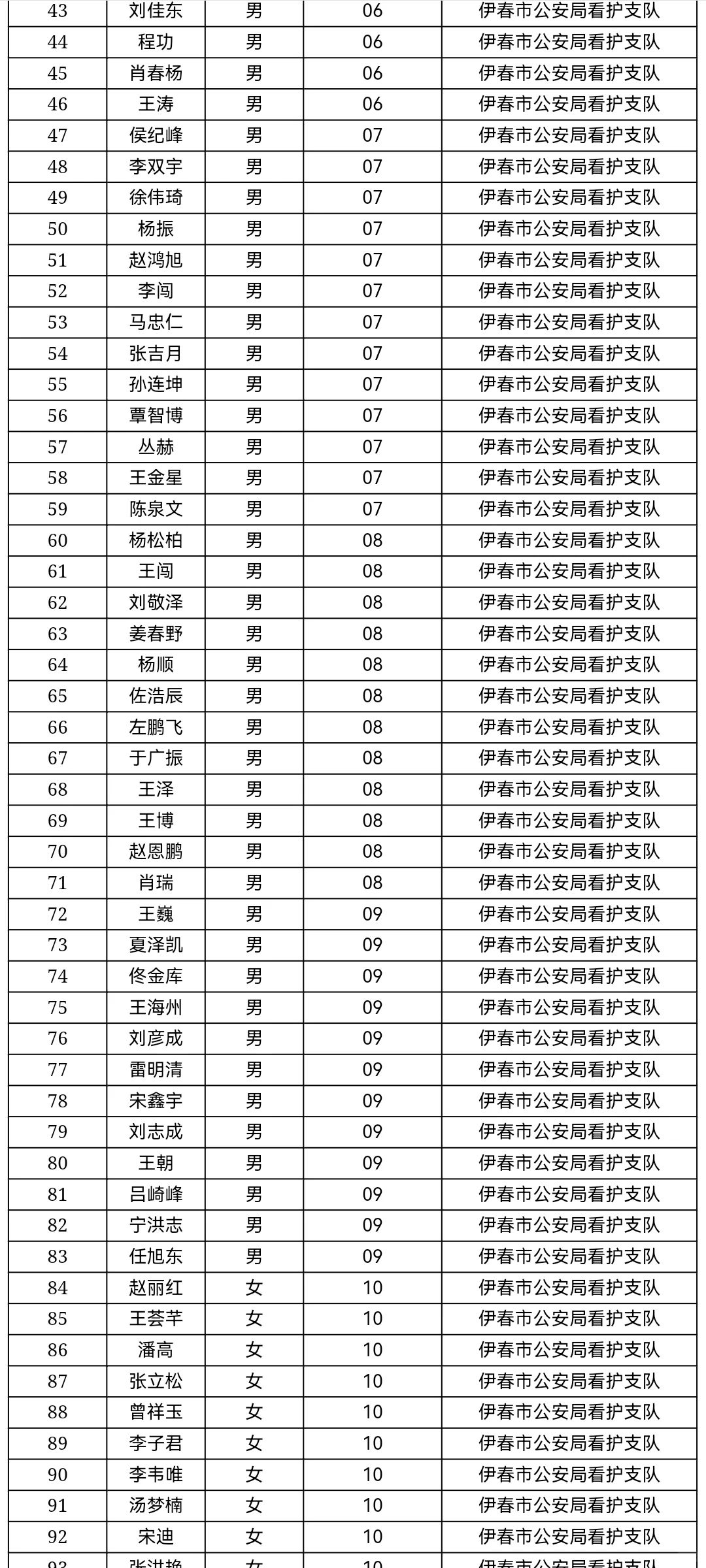 伊春市辅警招聘上岸名单【一批347人】
