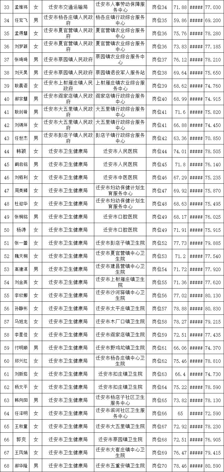 迁安市25年事业单位公开招聘人员名单第三批