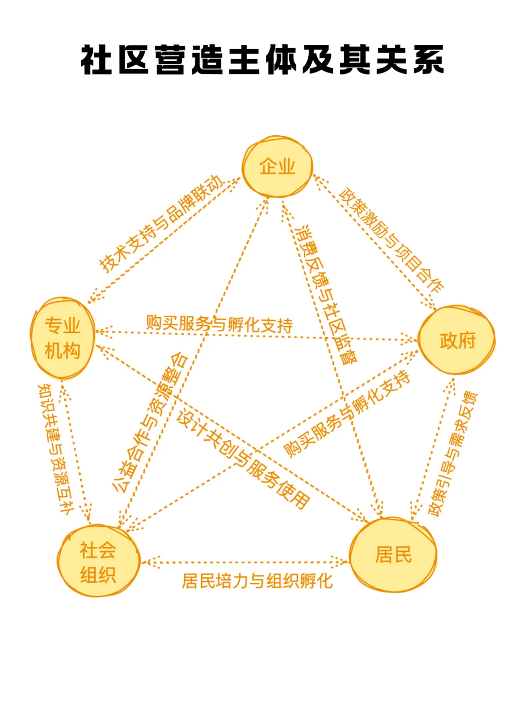 图解社区！究竟是谁在做社区营造？