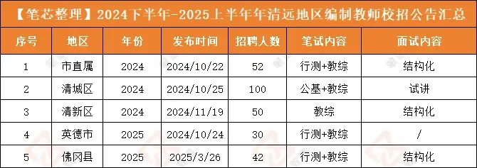 2026清远编制教师招聘公告启动！！！