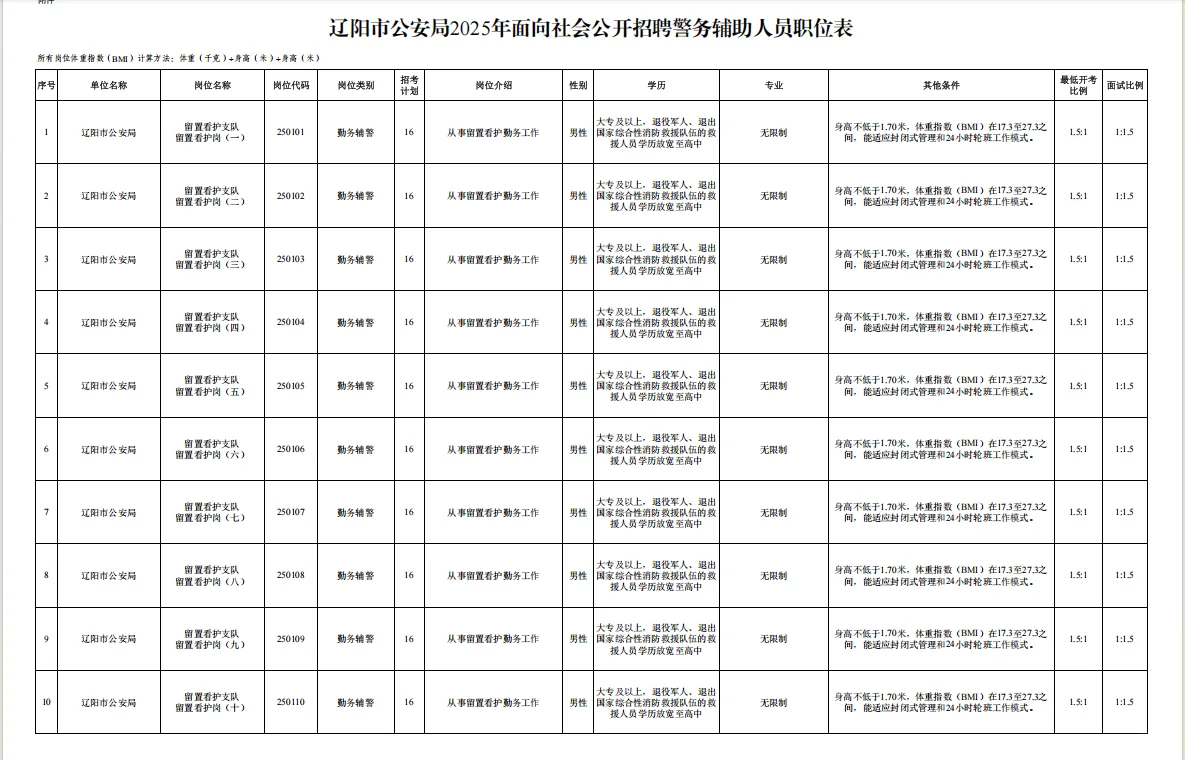 辽阳辅警出公告了452人。沈阳还会远嘛