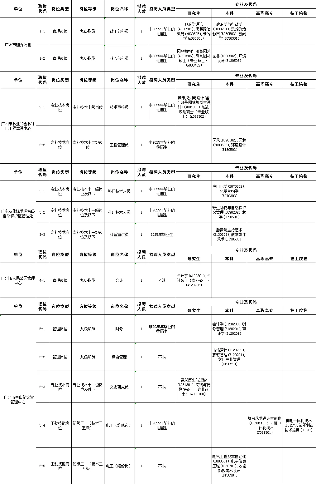 广东林业局那么缺编制？居然招40人！