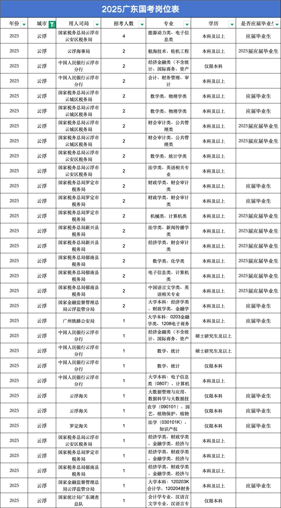 云浮事业编统考职位表来了，每年都这么卷。