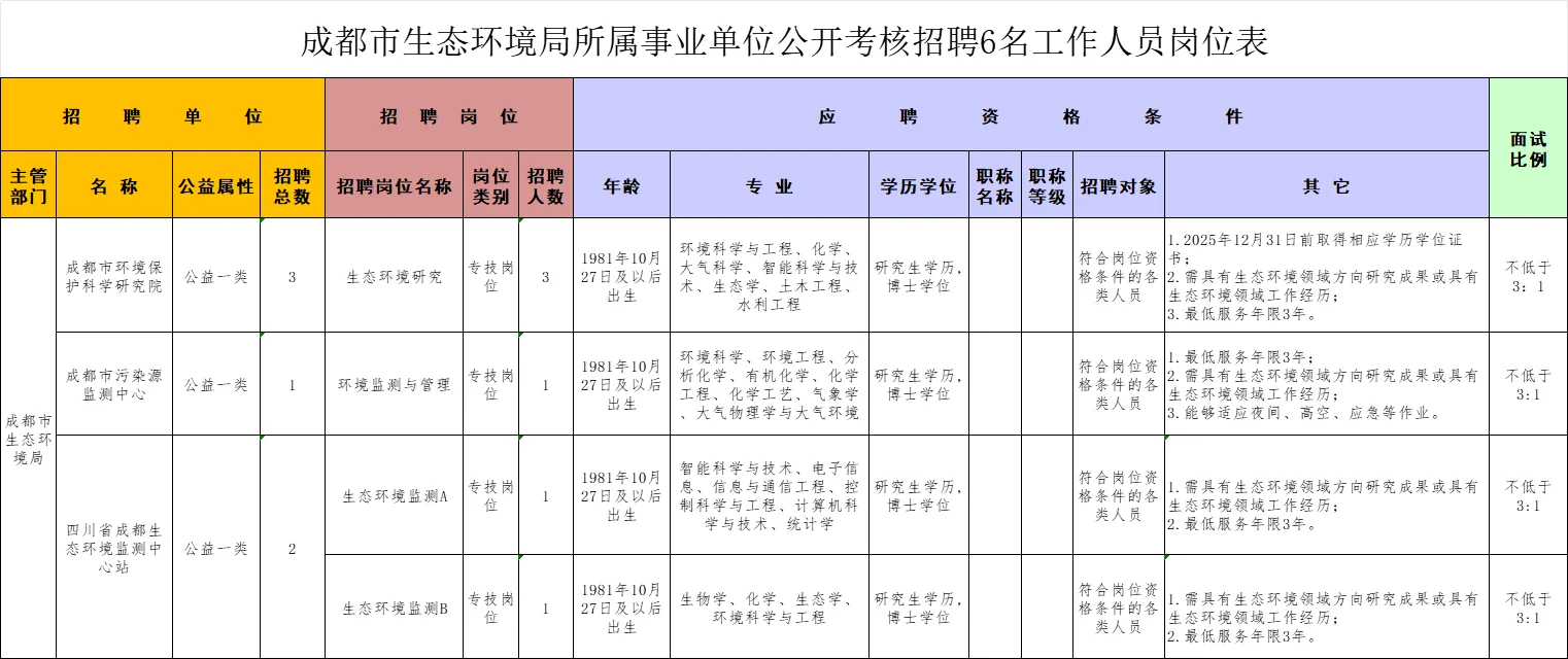 成都市生态环境局所属事业单位公开考核招聘
