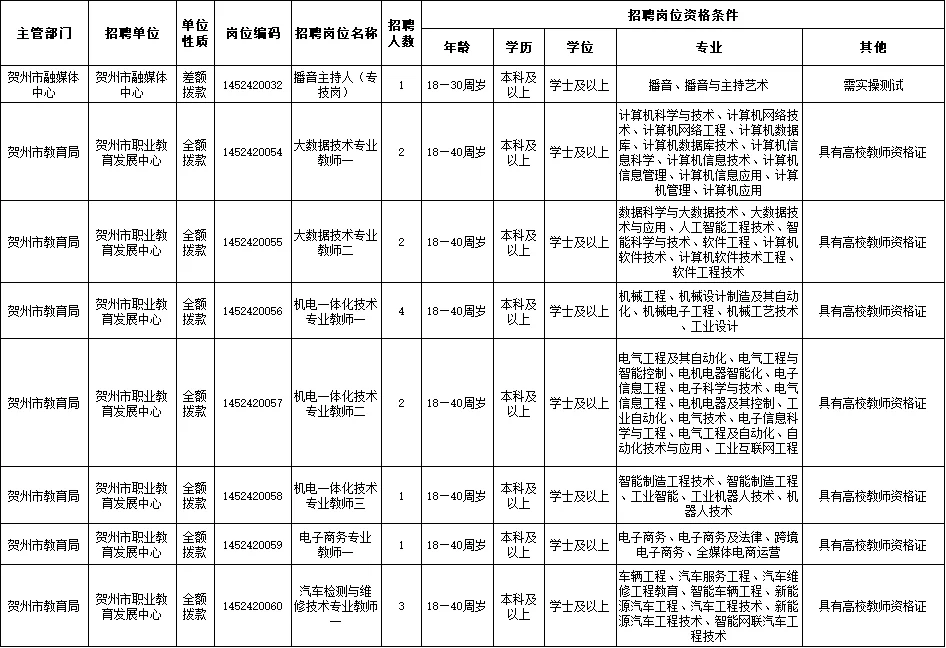 贺州招161人