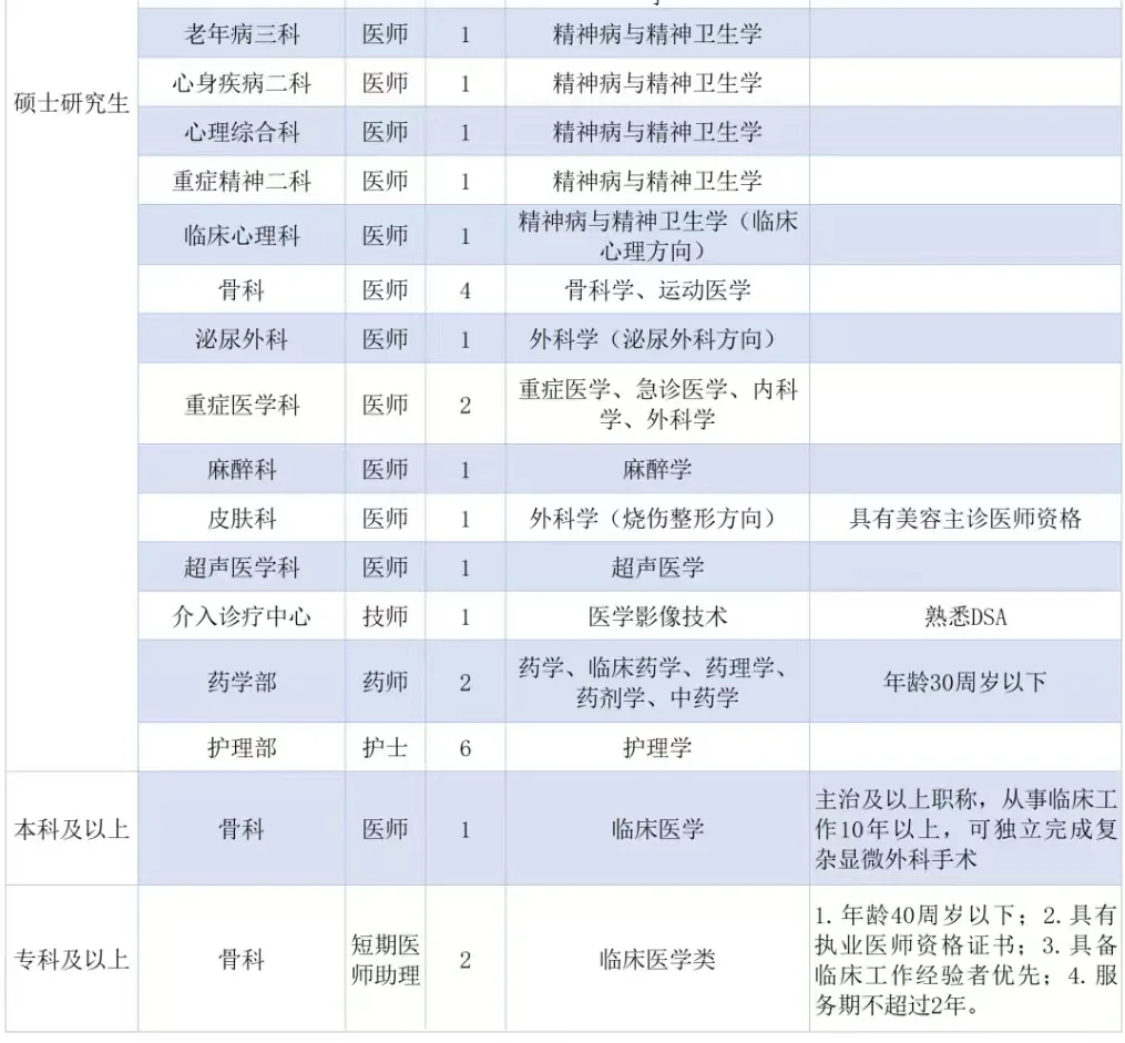 哇塞🤩，绵阳市第三人民医院这次招好多人