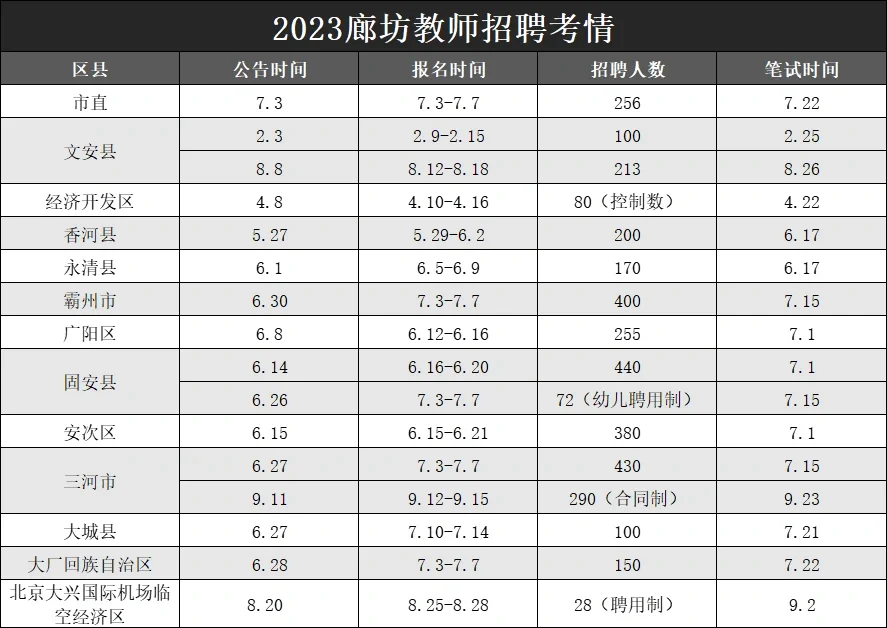 必看！廊坊教招考情时间线！