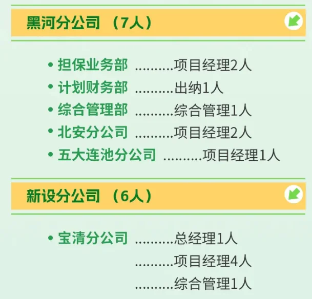 黑龙江国企招聘53人