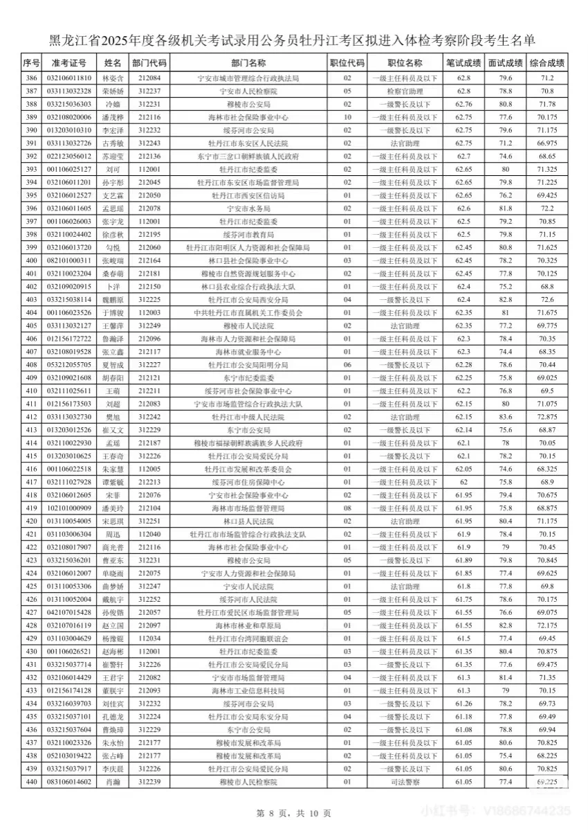 2025年黑龙江省考牡丹江考区笔试成绩排名