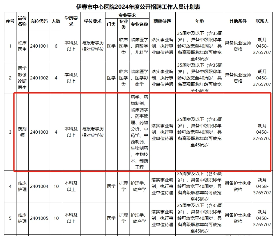 编制内，伊春市中心医院招聘4名药师！
