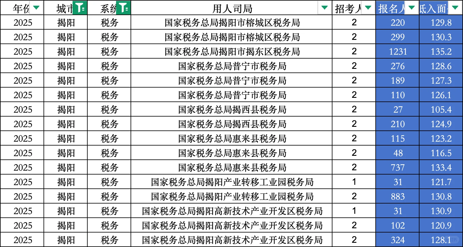 :25国考｜揭阳税务局进面分！105.4分起