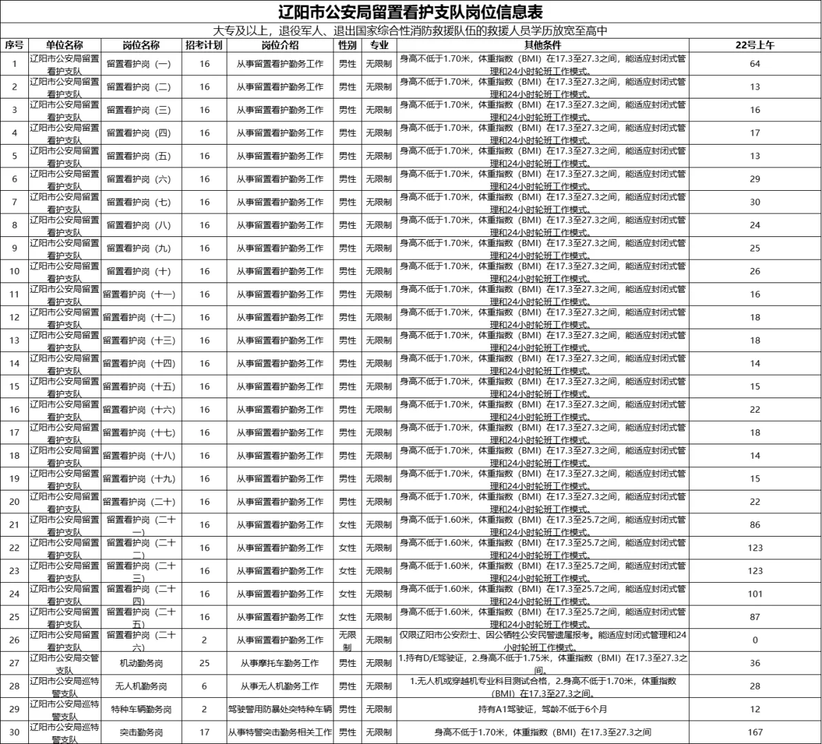 辽阳辅警报名数据