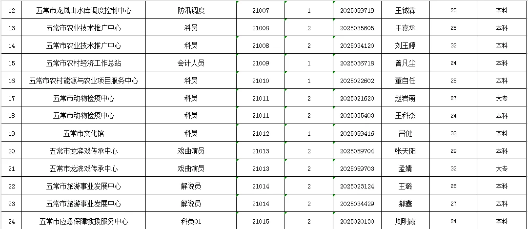 25上哈尔滨“丁香人才周”五常市上岸名单
