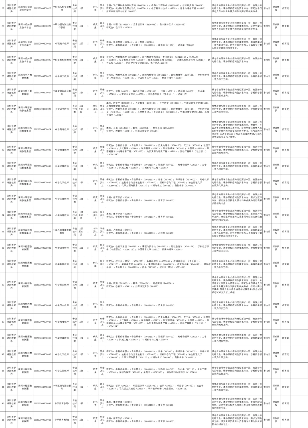 编制！深圳市罗湖区招聘教师162人！