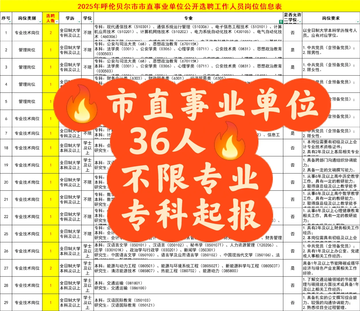 最新市直事业单位36人，不限专业🔥