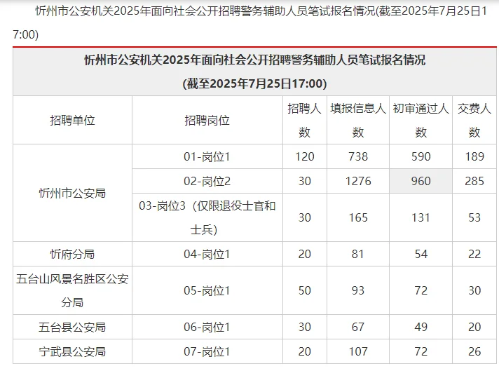 辅警报名情况
