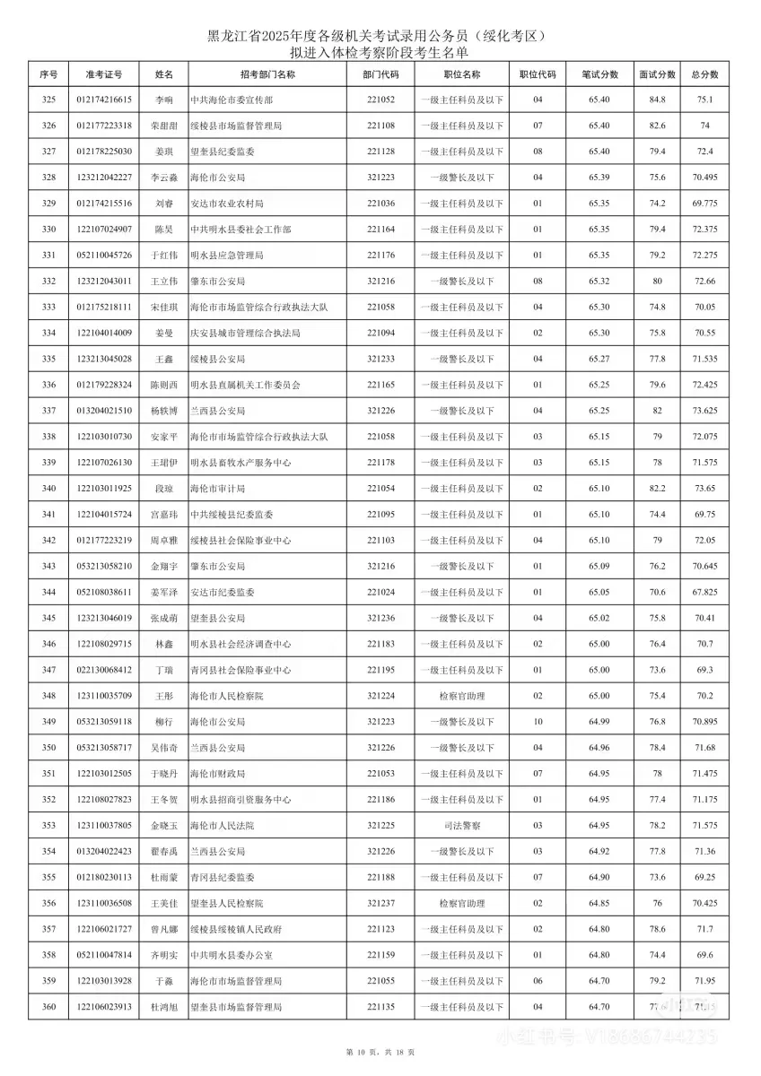2025年黑龙江省考绥化考区笔试成绩排名