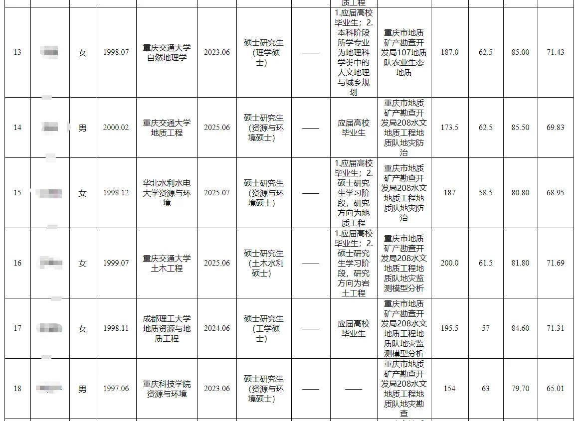 重庆市地矿局2025第二季度公开招聘公示表