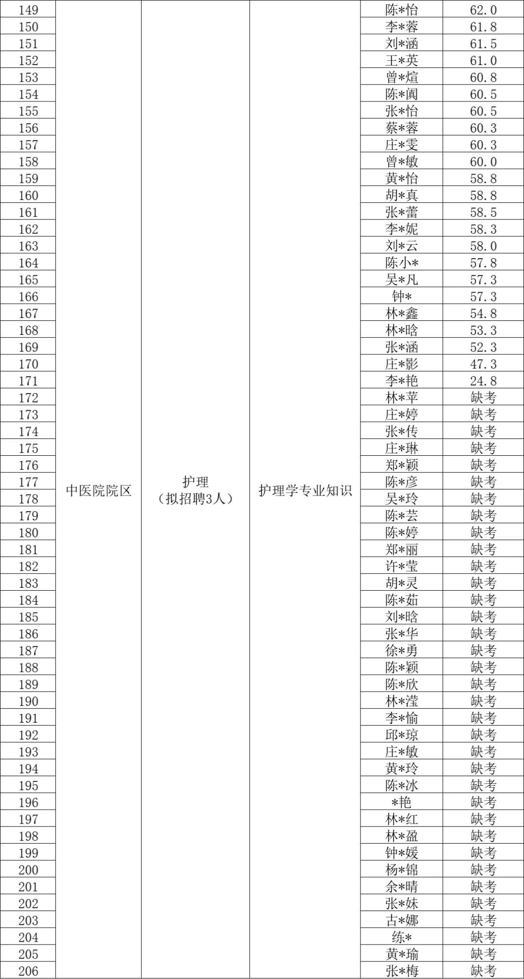 2025年惠安县总医院人员招聘笔试成绩排名