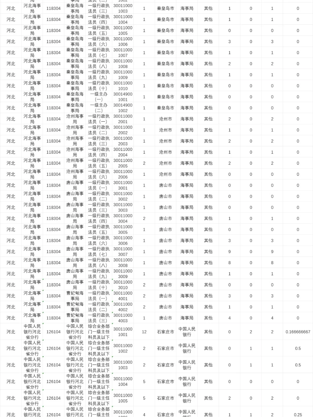 出了！26国考河北地区报名人数（第一天）