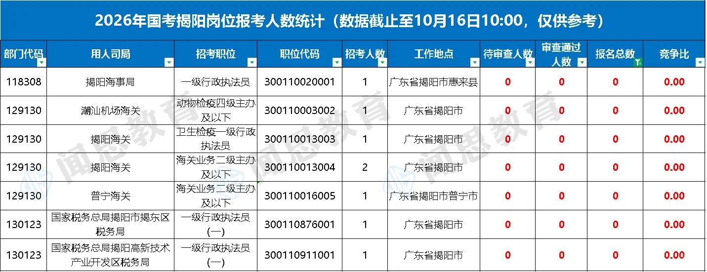 揭阳报名693人-26国考