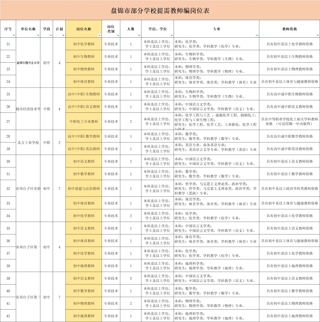 盘锦部分高校面向2026年毕业生提需教师编