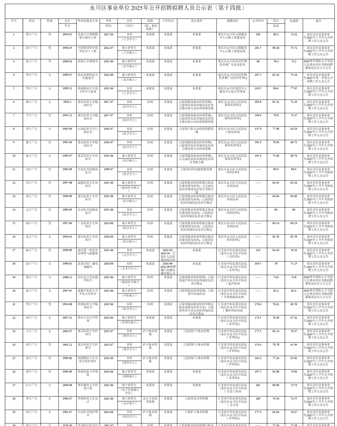 永川区事业单位25年拟聘人员公示表