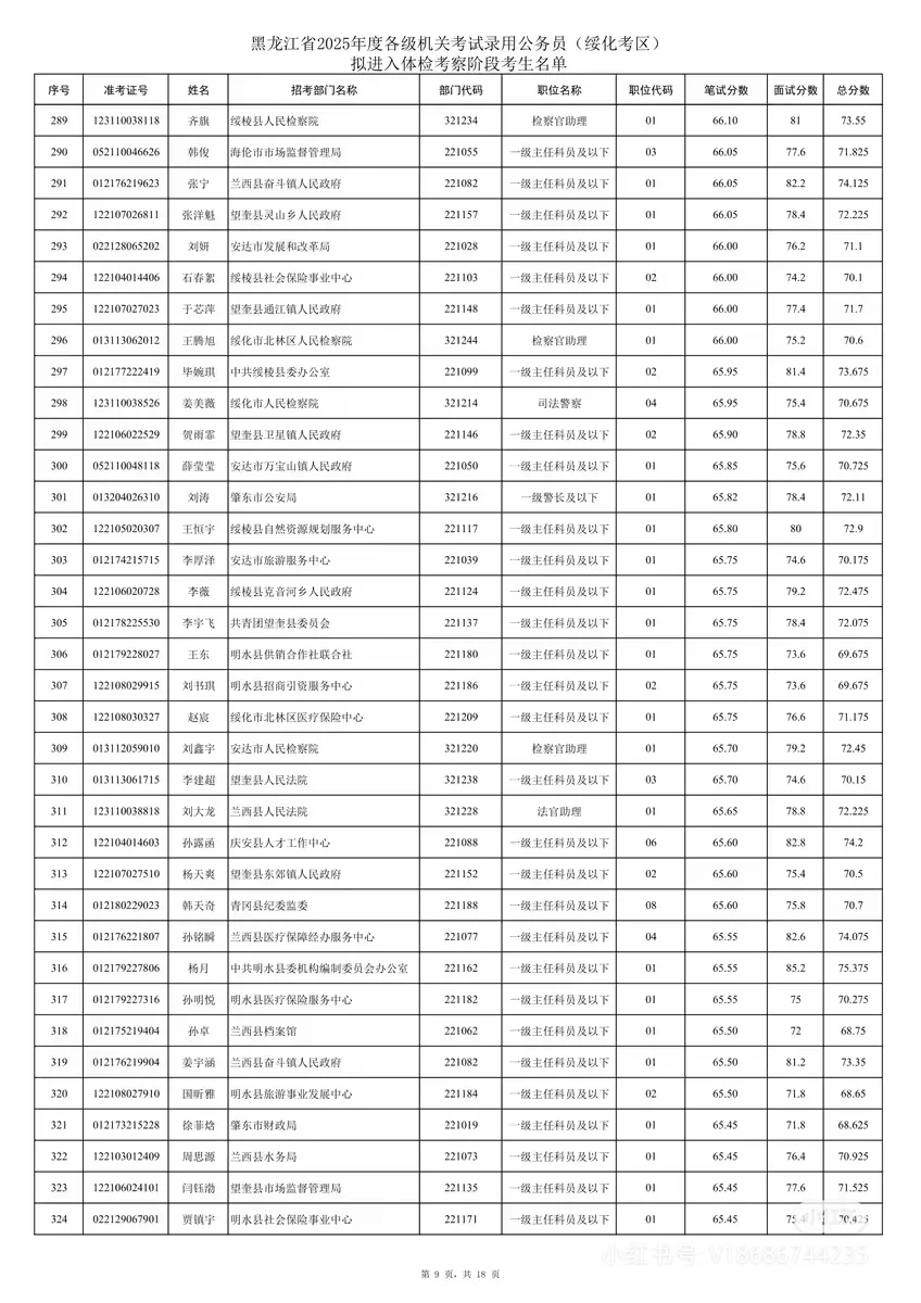 2025年黑龙江省考绥化考区笔试成绩排名
