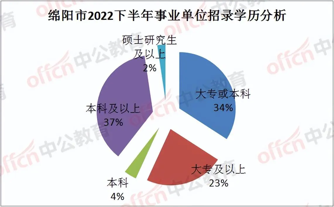 22下四川绵阳事业单位招466人,正在报名!