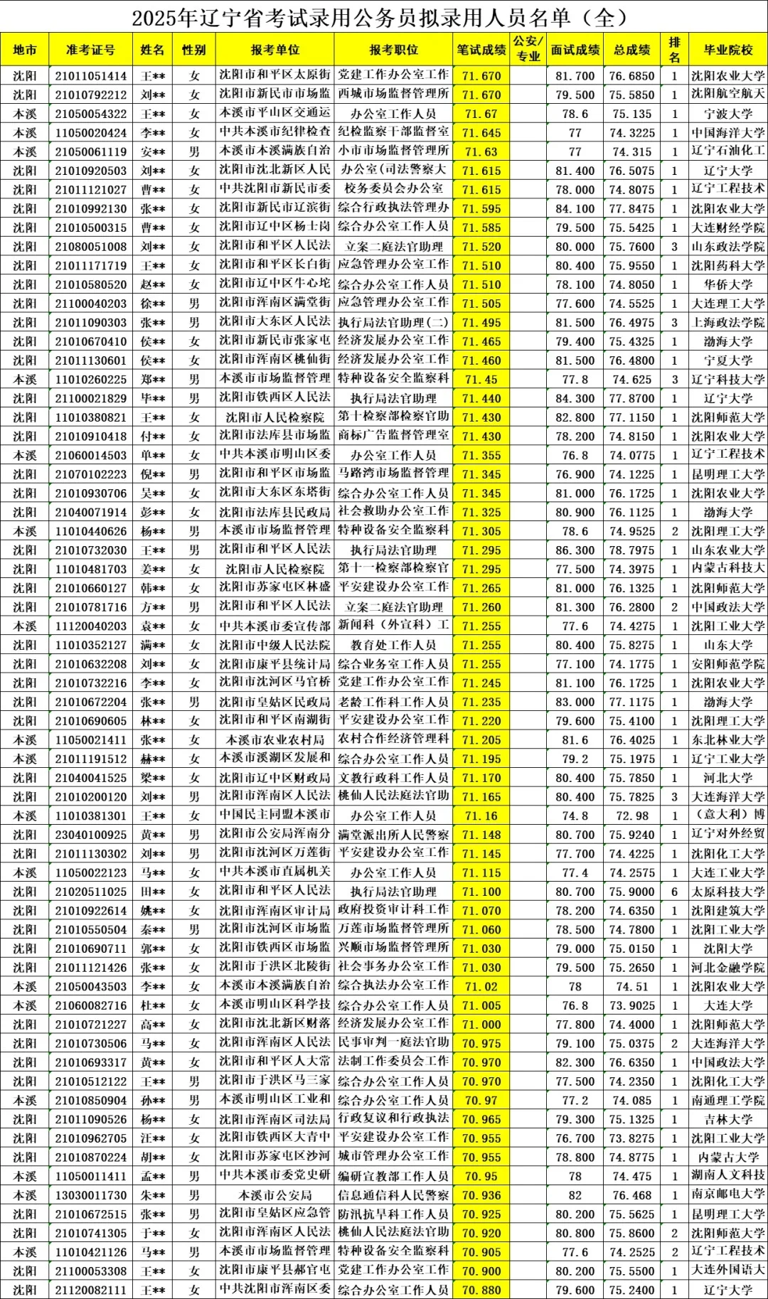 汇总||2025年辽宁省考岗位公示名单