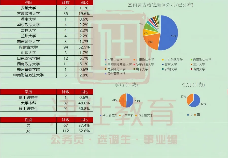 25内蒙古政法选调公示名单【汇总版】