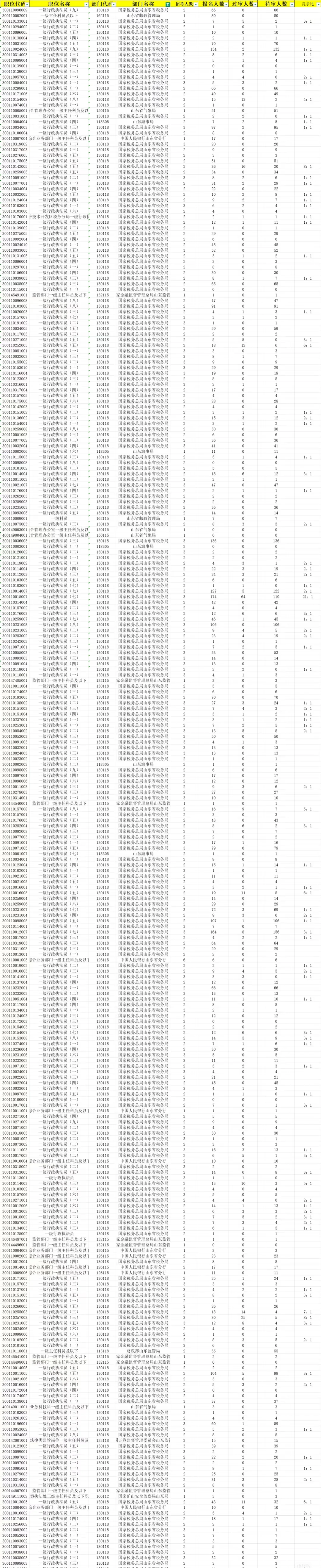 26国考报名人数公示（15号下午5点）